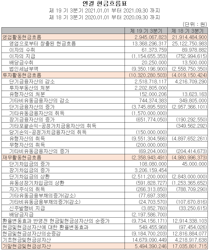 (주)피엔티 2021년 3분기 현금흐름표