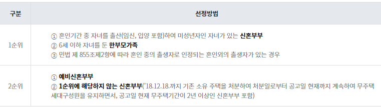 3기-신도시-특별공급-입주자-선정기준