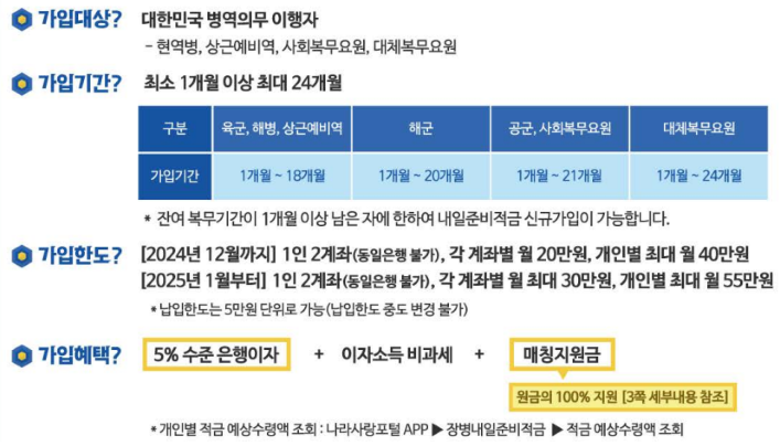 월 납입 한도와 매칭지원금