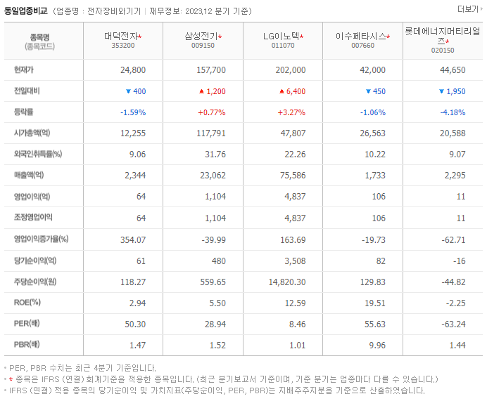 대덕전자_동종업비교자료