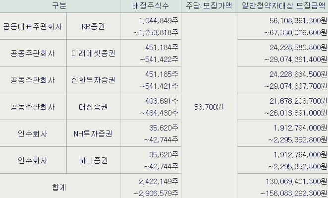 LG CNS 공모주 청약