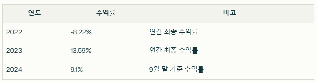 2022년도부터 2024년도 9월까지 수익률
