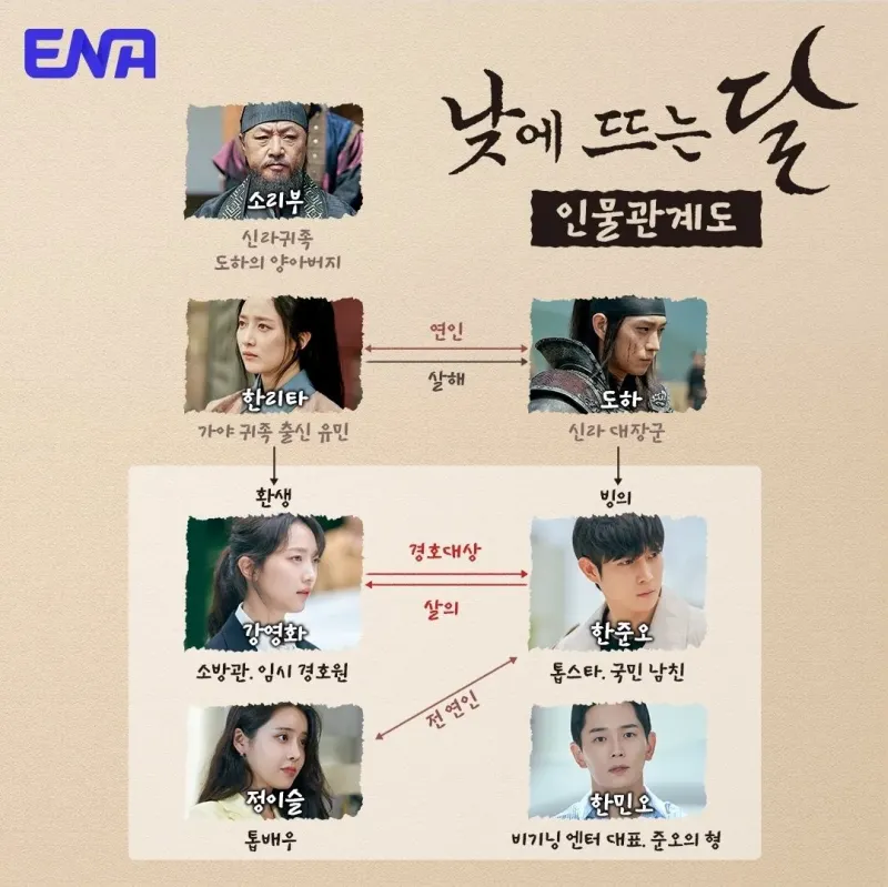 낮에 뜨는 달 주요 등장인물과 주변인물들의 관계를 나타내고 있는 등장인물관계도