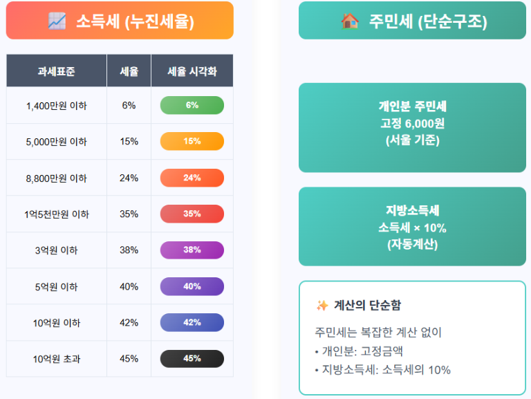 주민세, 소득세
