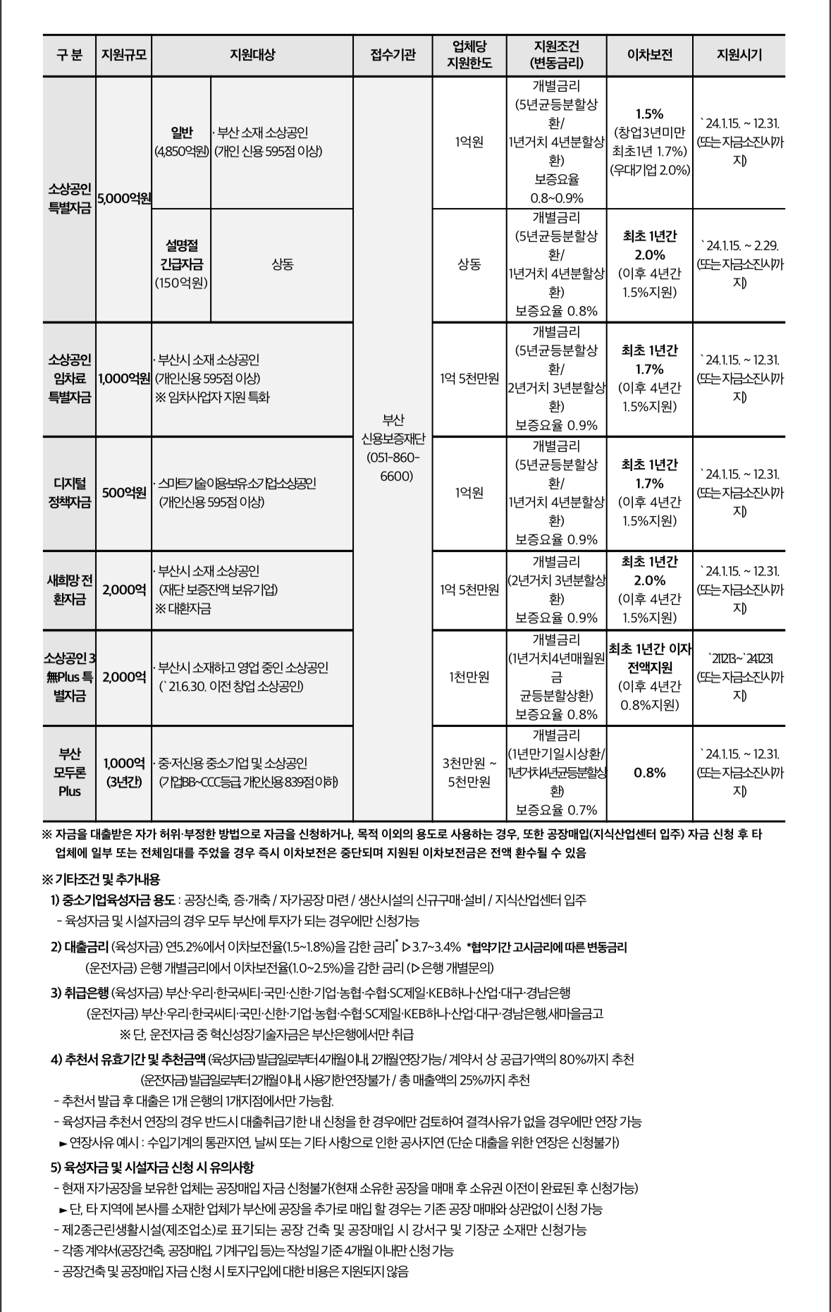 부산광역시 2024 중소기업 자금지원계획 공고