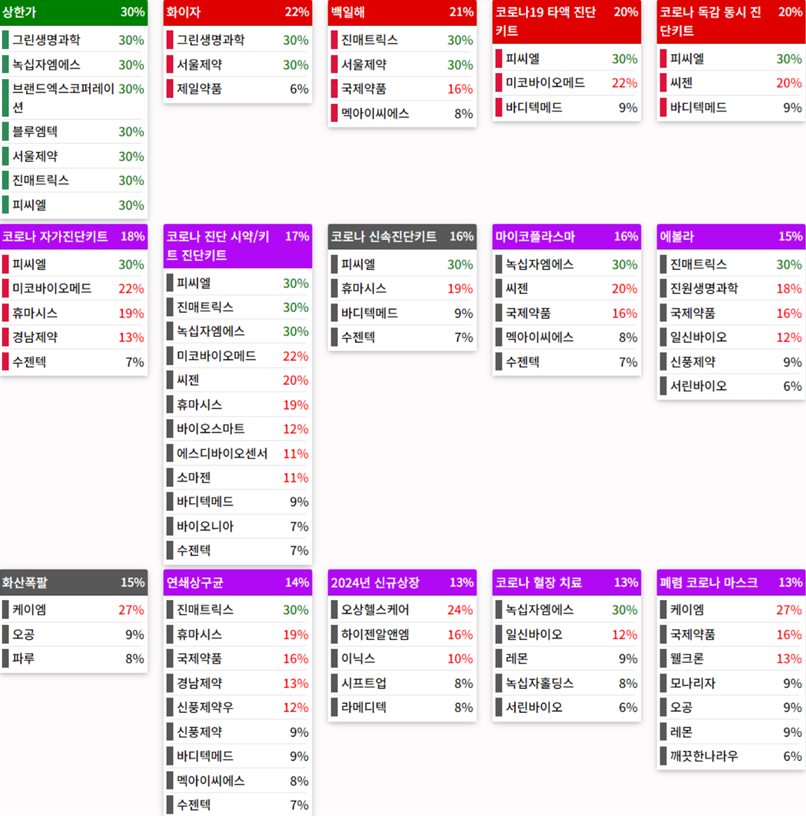 테마에 따른 종목 상승