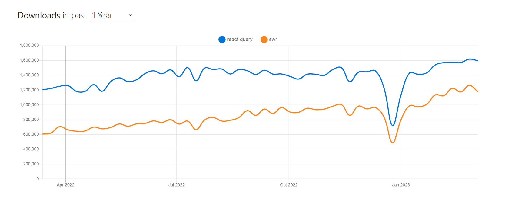 npm trends