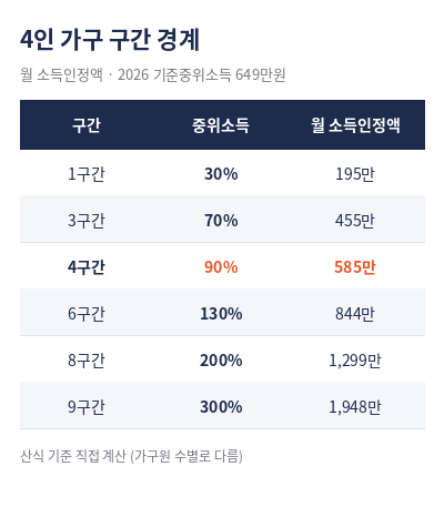 국가장학금 소득분위 4인 가구 구간 경계