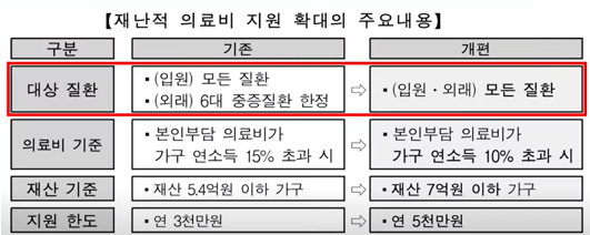 재난적 의료비 지원 확대