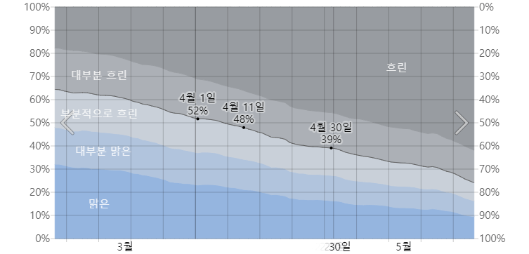 오키나와 4월 구름양
