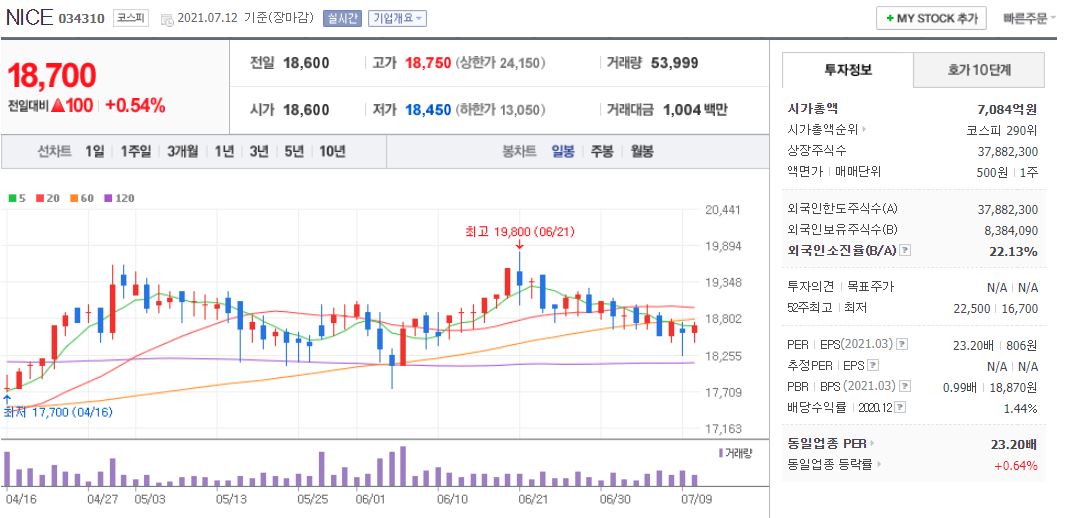 NICE 차트(일봉)