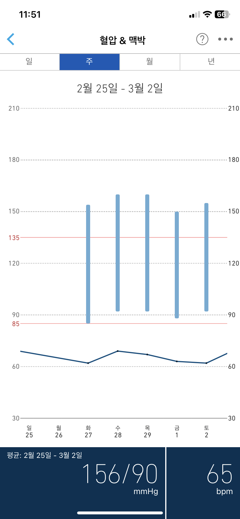 바나나를 섭취하지 않은 상태에서의 혈압 측정 결과