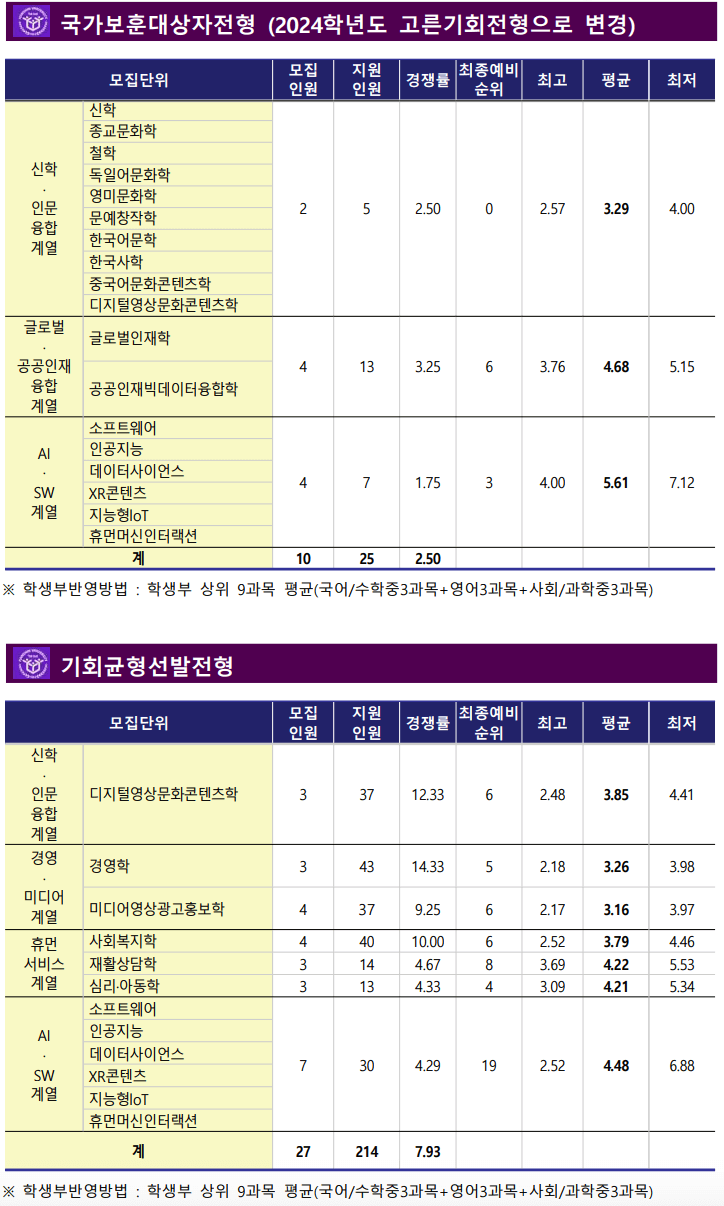 2023한신대 국가보훈대상자 충원결과