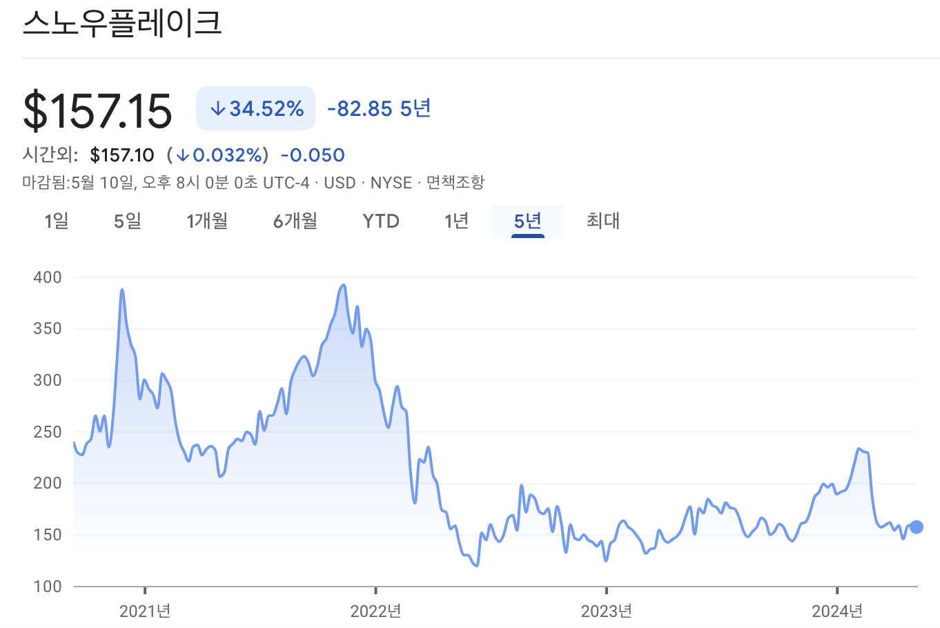 스노우플레이크 주가 차트