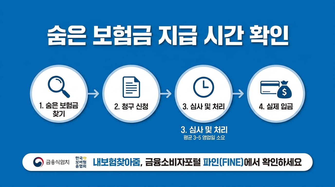 숨은 보험금 신청 후 실제 입금까지 걸리는 시간 안내