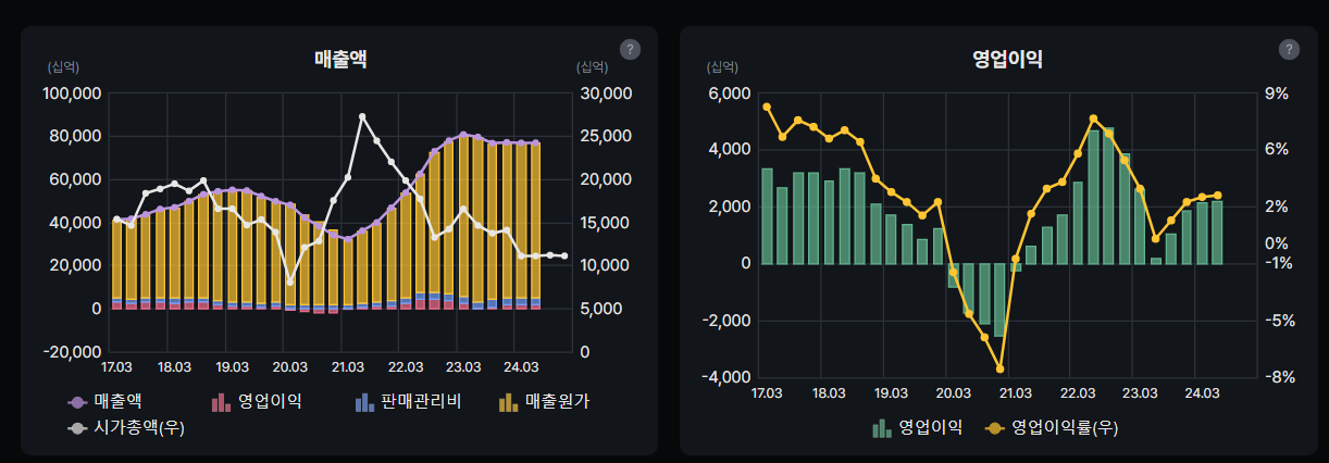 SK이노베이션 매출액 및 영업이익 분석