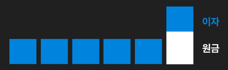 만기일시상환-그래프