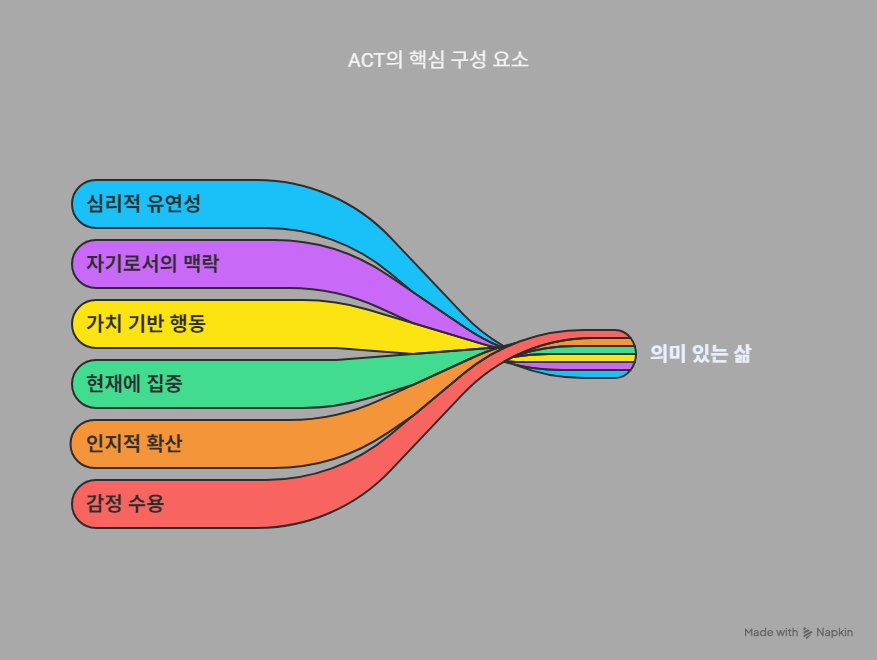 ACT 구성 요소