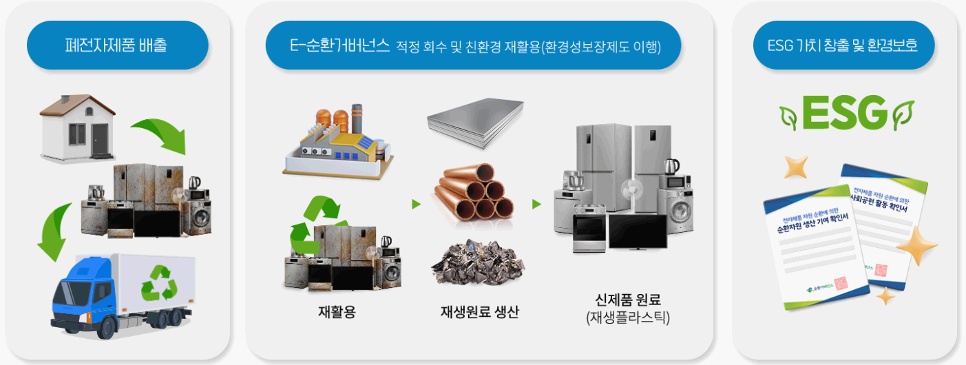 [2026] 폐가전제품 무상방문 수거 서비스 신청 방법 및 배출 품목 총정리