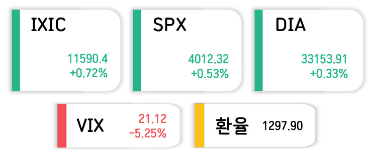 증시요약
