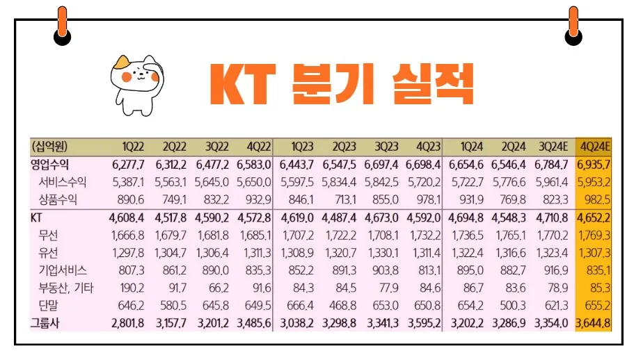 KT 분기별 실적
