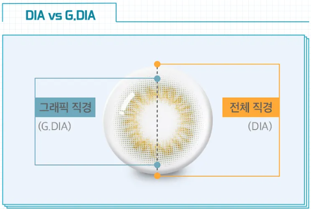 그래픽 직경과 전체직경의 차이를 설명해주는 그림.