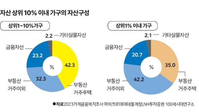 상위 10%의 자산 구성