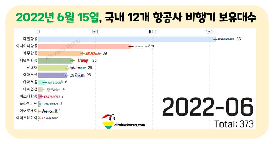 국내 항공사 12개의 비행기 보유대수를 비교한 가로막대 그래프