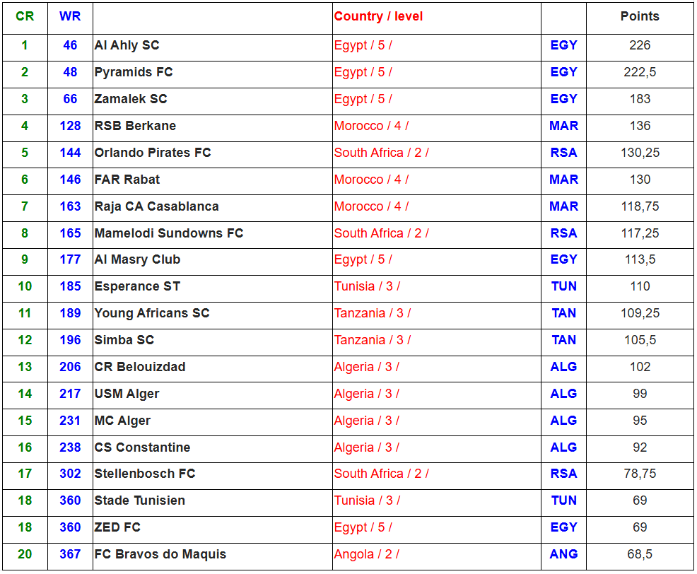 아프리카 축구연맹 클럽순위