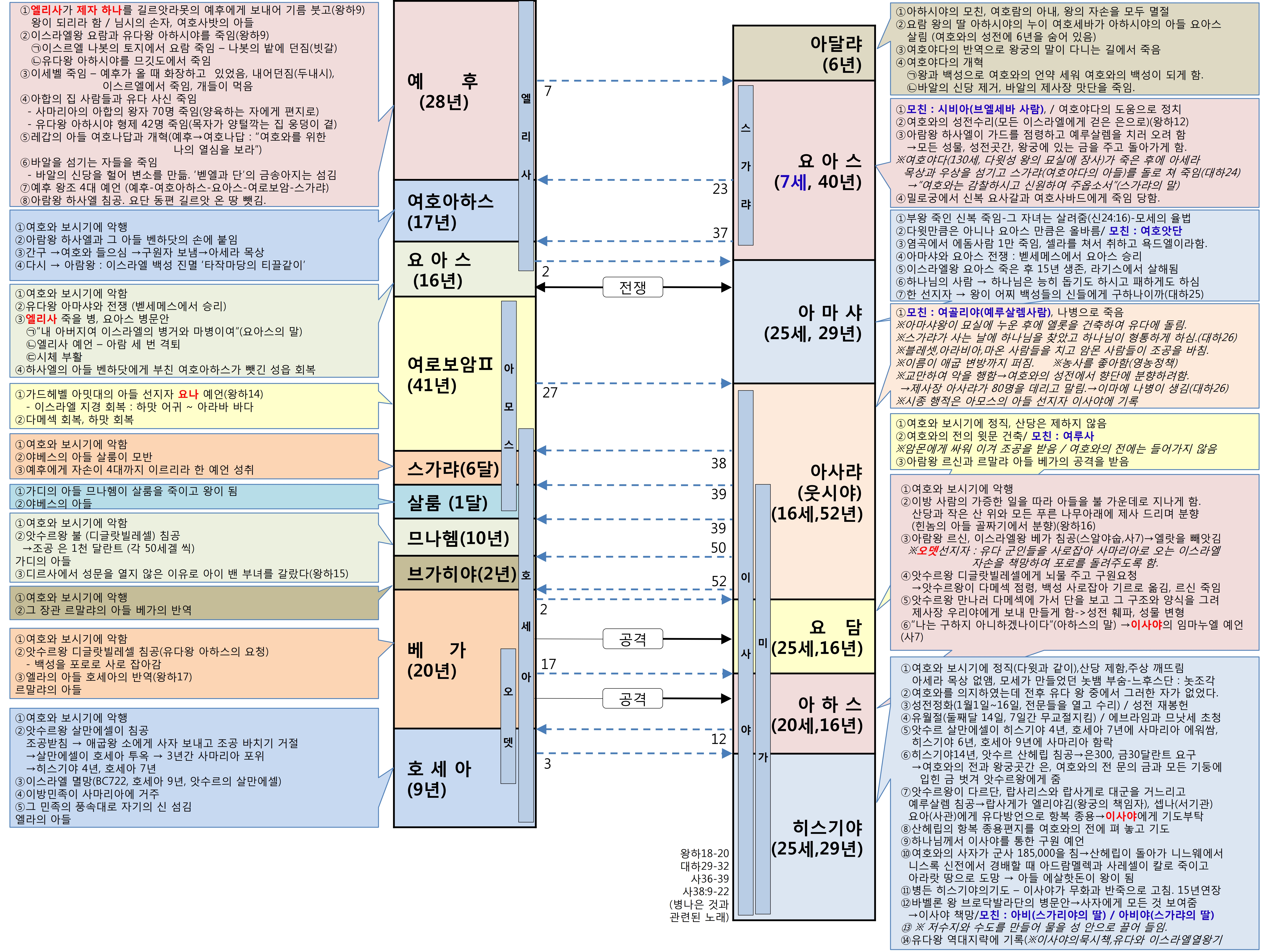 남북이스라엘왕 표3