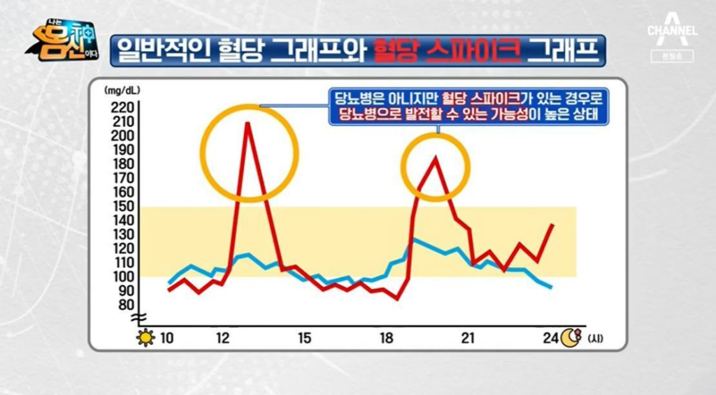 혈당