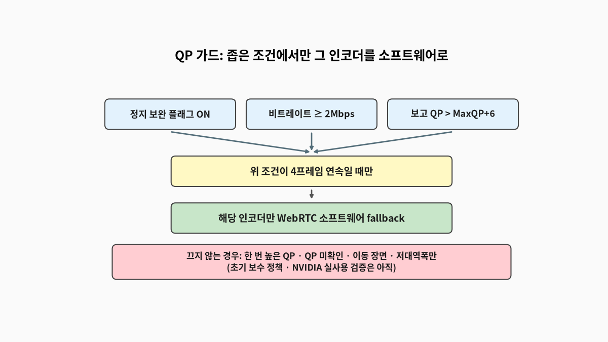 비트레이트 예산 2Mbps 이상인 정지 보완에서 보고 QP가 요청 MaxQP+6을 넘는 프레임이 4회 연속일 때만 해당 GPU 인코더를 WebRTC 소프트웨어 fallback으로 넘기고, 한 번 높은 QP·QP 미확인·이동 장면·저대역폭만으로는 GPU를 끄지 않는 RefinementQualityGuard 조건을 나타낸 도식