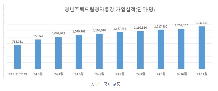 청년주택드림 청약통장 80% 대출 2% 금리