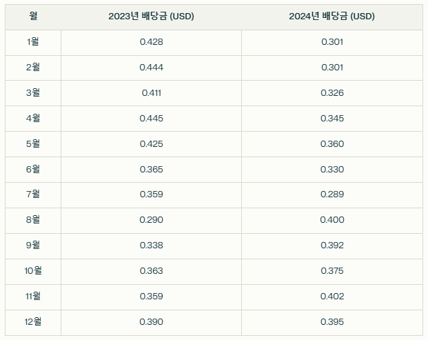 2023, 2024년도 JEPI ETF 월 배당금