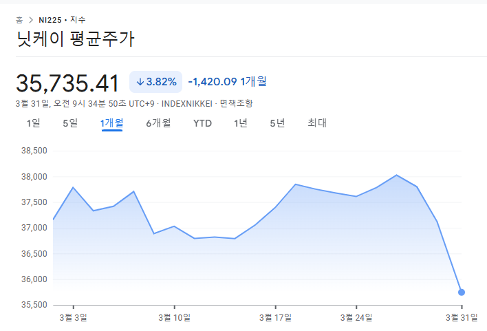 닛케이의 1개월 챠트