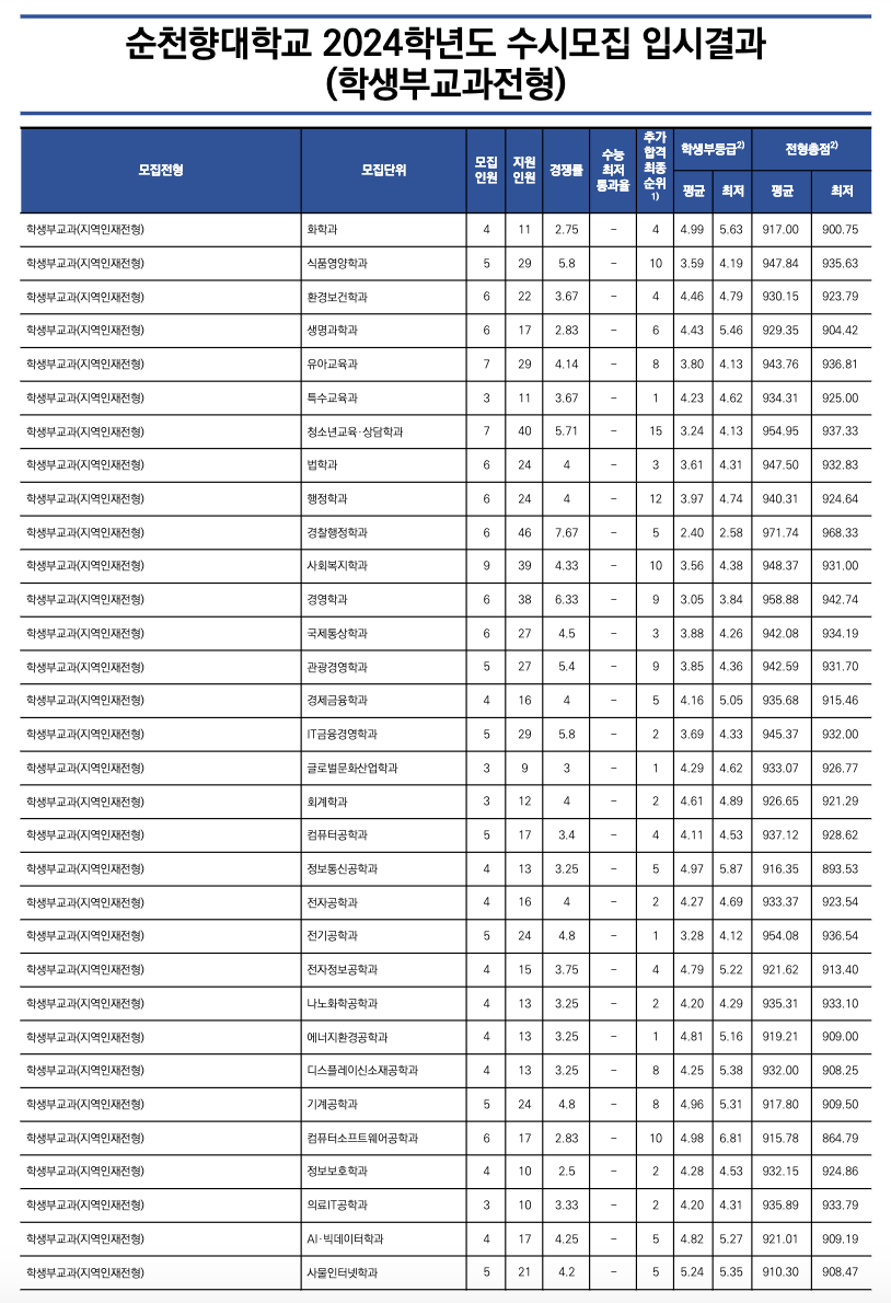 2024순천향대 수시 충원합격 결과