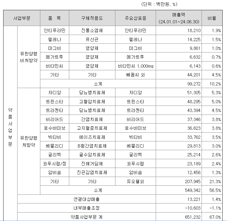 약품사업 부문