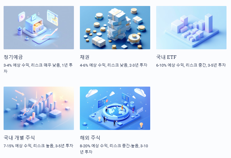 투자 옵션별 수익률및 리스크 비교