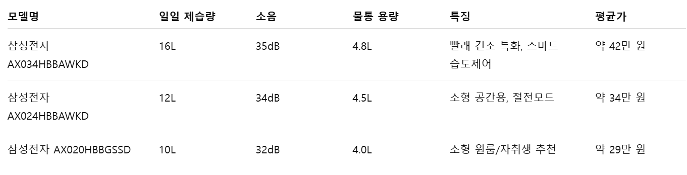 삼성 제습기 비교