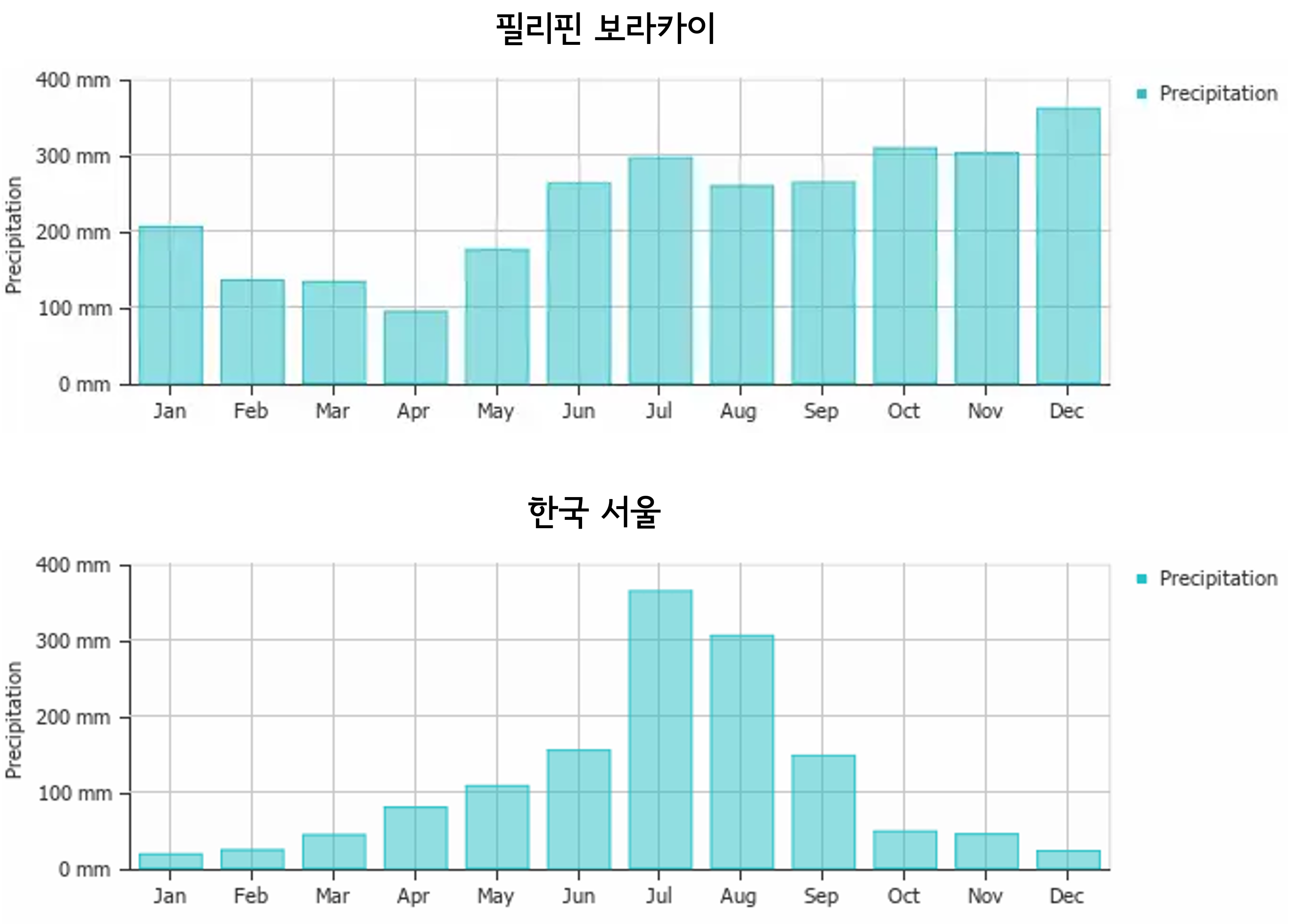보라카이 강수량