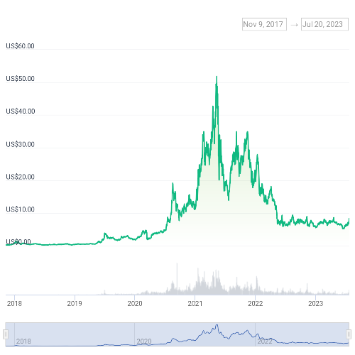 체인링크 가격 차트