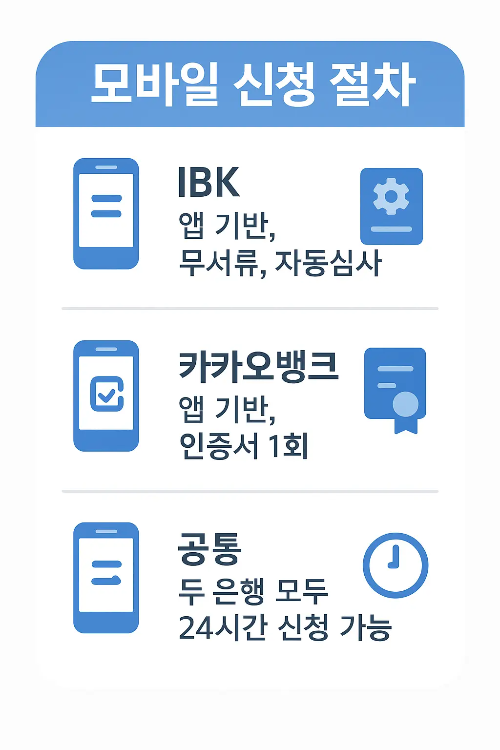 기업은행과 카카오뱅크 모바일 대출 신청 절차를 비교한 이미지로 IBK는 앱 기반 무서류 자동심사, 카카오뱅크는 인증서 1회 필요, 두 은행 모두 24시간 신청 가능하다는 점을 설명한 자료