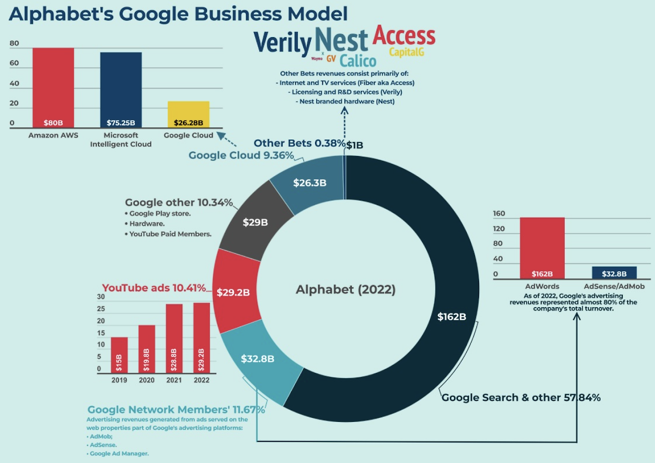 구글의 2022년 매출 구조
