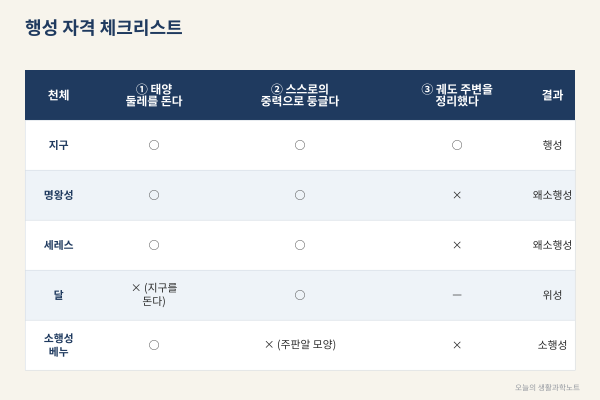 명왕성은 왜 행성에서 빠졌을까, 행성 자격 3가지로 직접 채점해 보기
