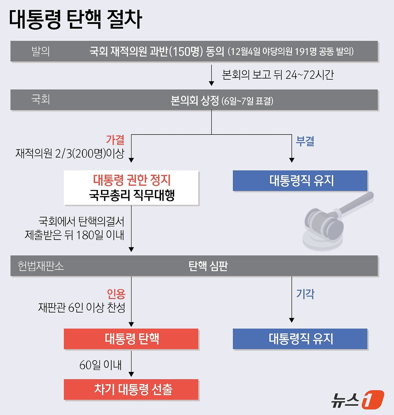 탄핵 뜻 - 대통령 탄핵 절차