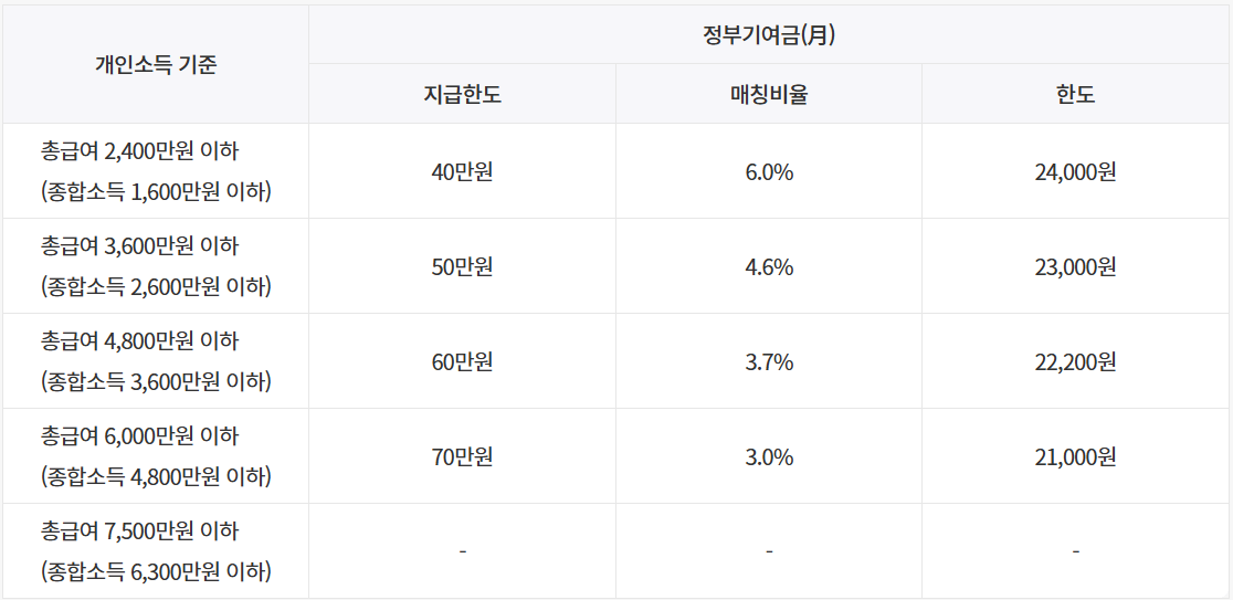 정부기여금 매칭비율 한도