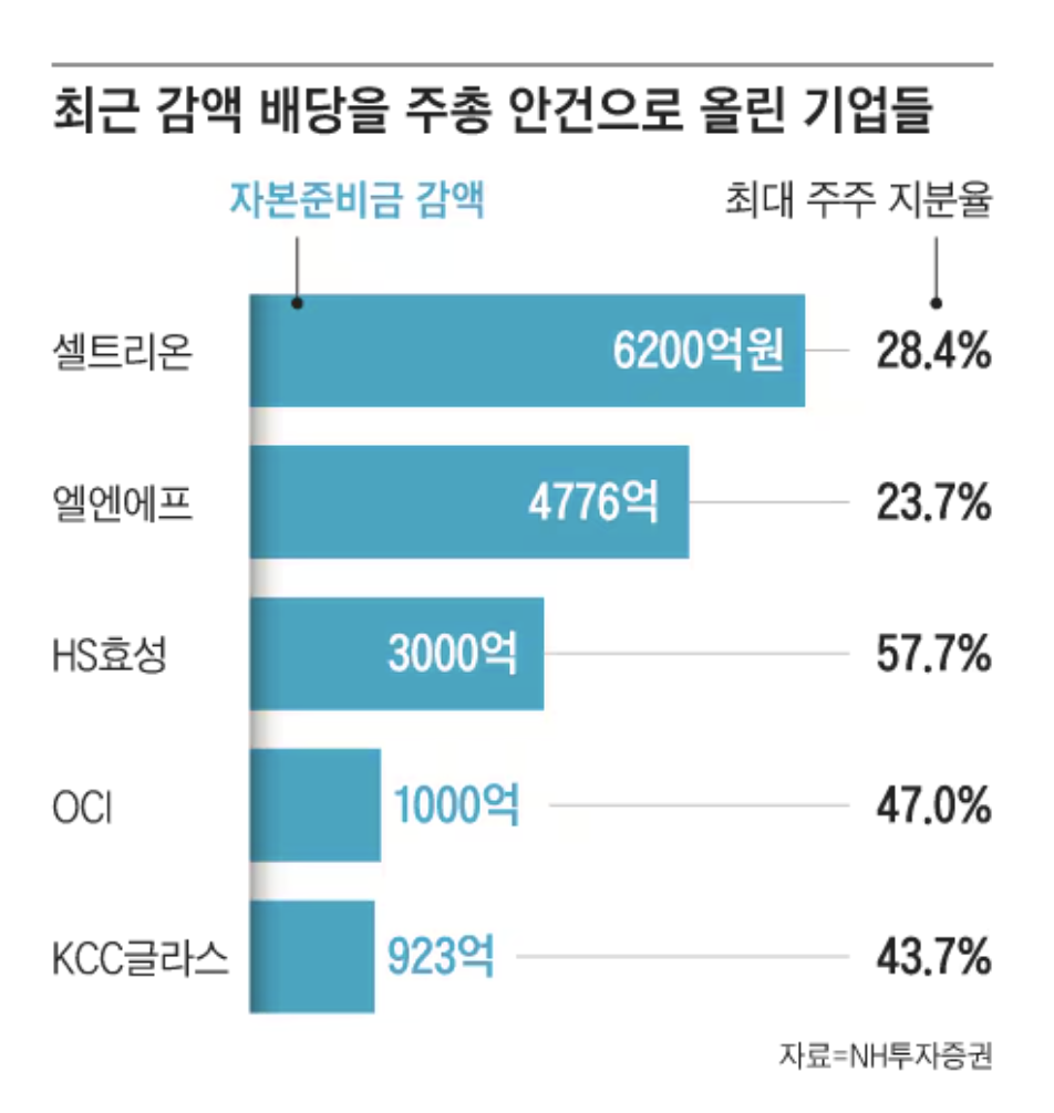 감액배당