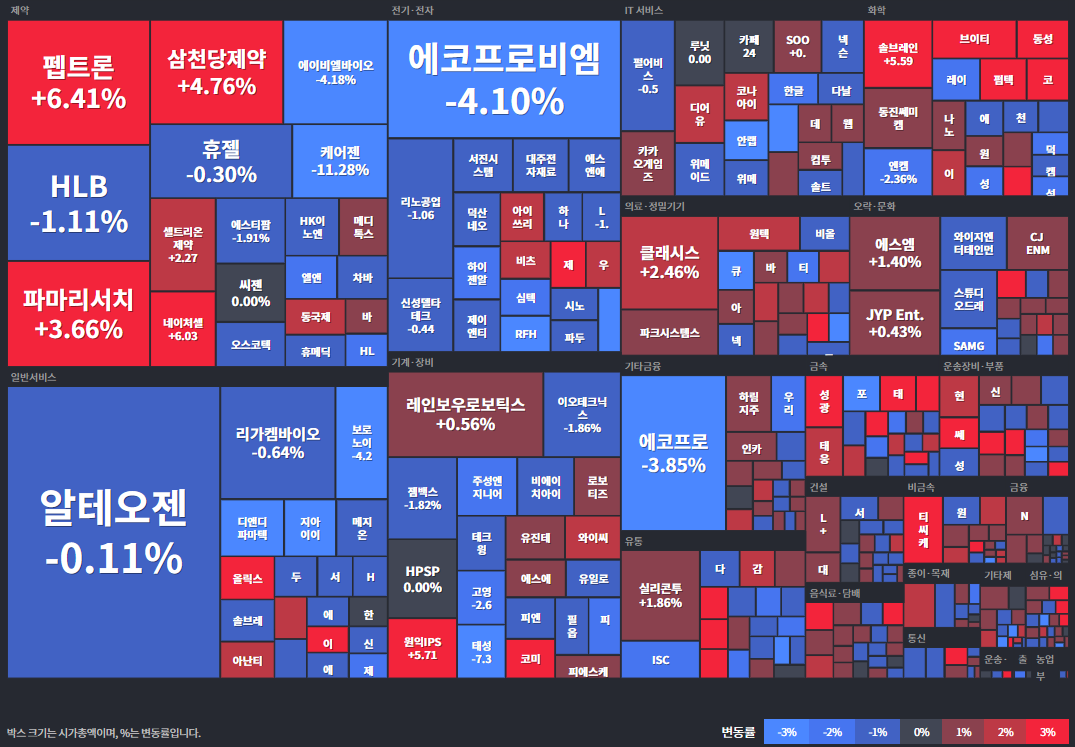 코스닥등락률