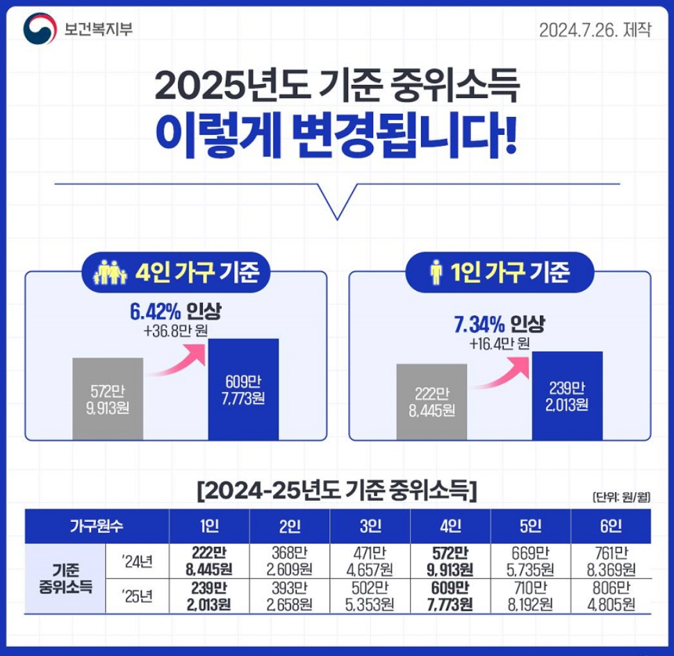 기준 중위소득이 뭐길래 아이 키우는 집에 중요한가