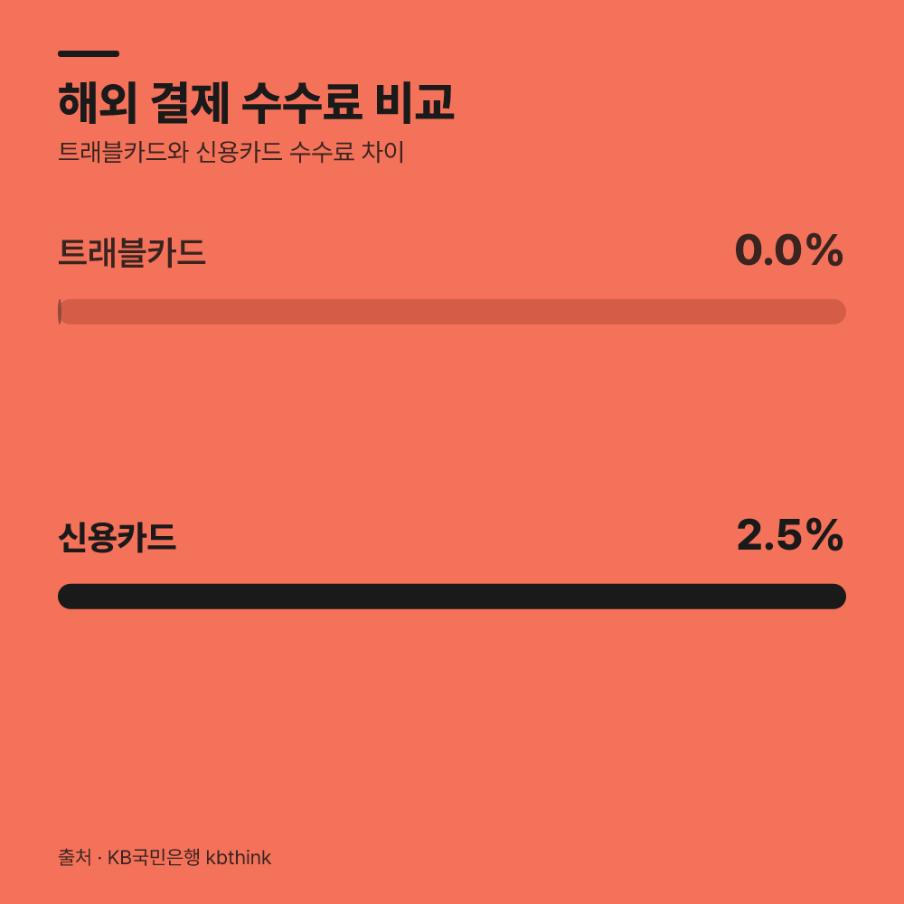 5. 해외 이용 시 수수료 차이를 점검합니다